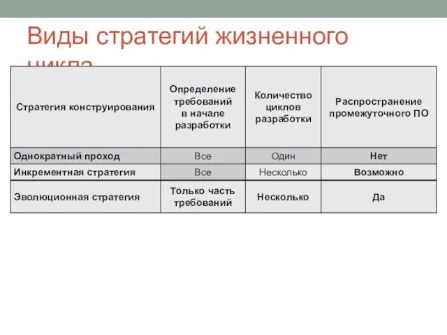 Виды стратегий жизненного цикла