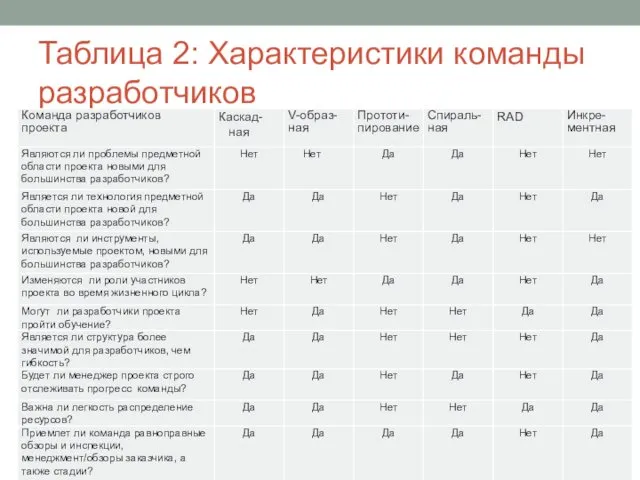 Таблица 2: Характеристики команды разработчиков