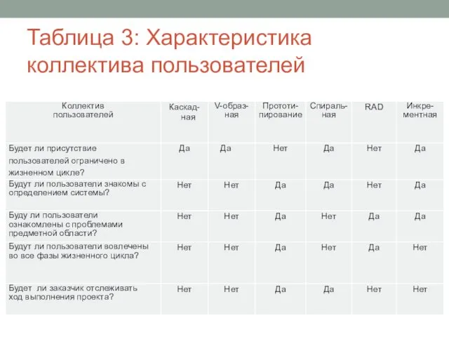 Таблица 3: Характеристика коллектива пользователей