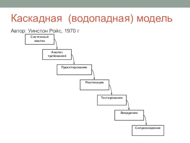 Каскадная (водопадная) модель Автор: Уинстон Ройс, 1970 г