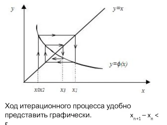 Ход итерационного процесса удобно представить графически. xn+1 – xn