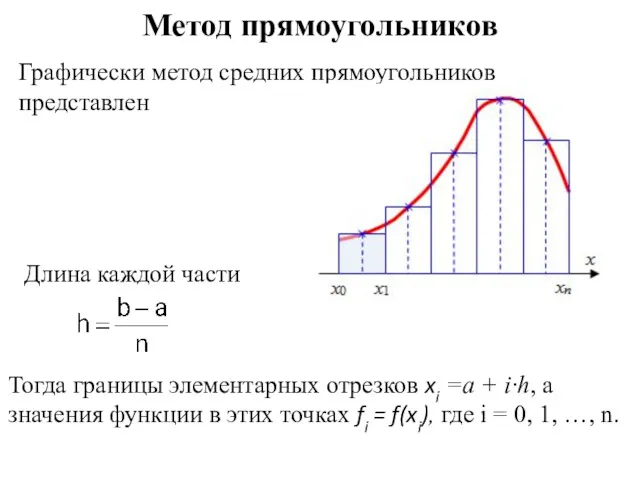 Метод прямоугольников Графически метод средних прямоугольников представлен Длина каждой части