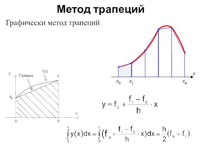 Метод трапеций Графически метод трапеций