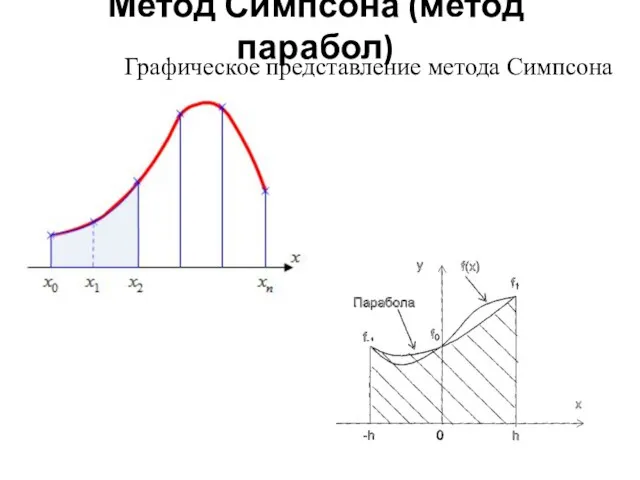 Метод Симпсона (метод парабол) Графическое представление метода Симпсона