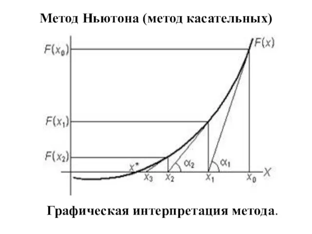 Метод Ньютона (метод касательных) Графическая интерпретация метода.