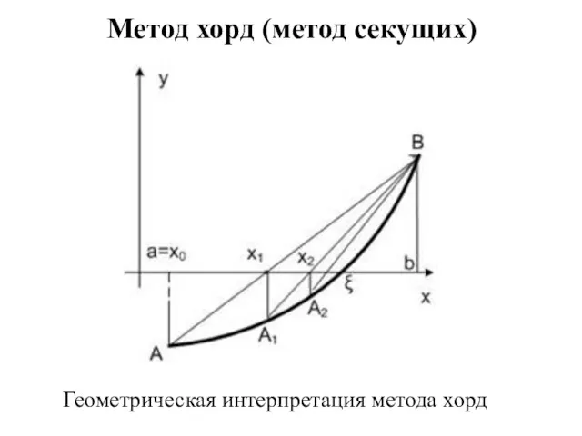 Метод хорд (метод секущих) Геометрическая интерпретация метода хорд