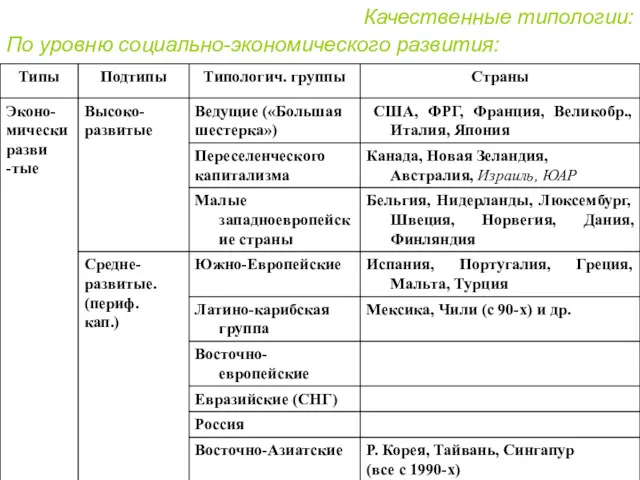 Качественные типологии: По уровню социально-экономического развития: