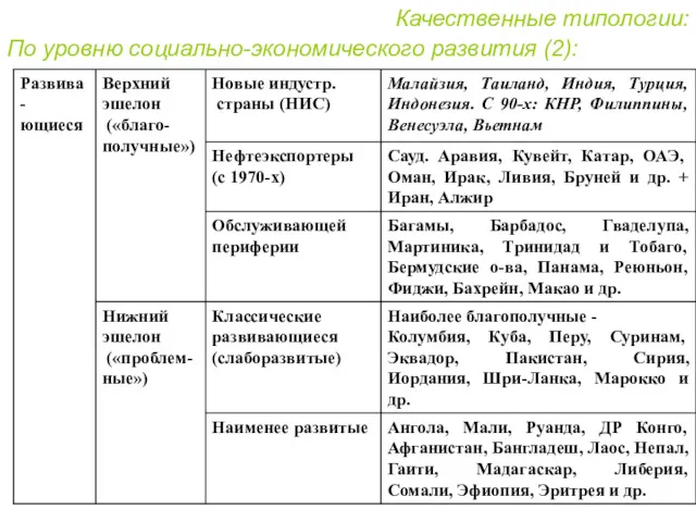 Качественные типологии: По уровню социально-экономического развития (2):