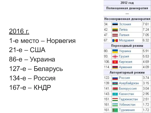 2016 г. 1-е место – Норвегия 21-е – США 86-е