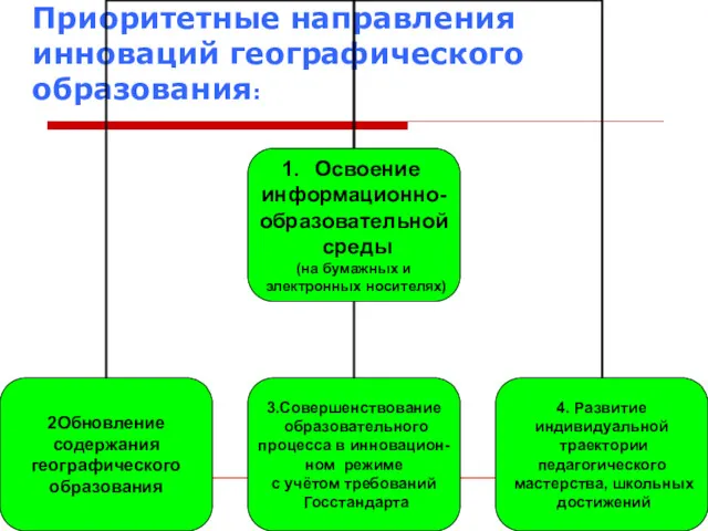 Приоритетные направления инноваций географического образования: