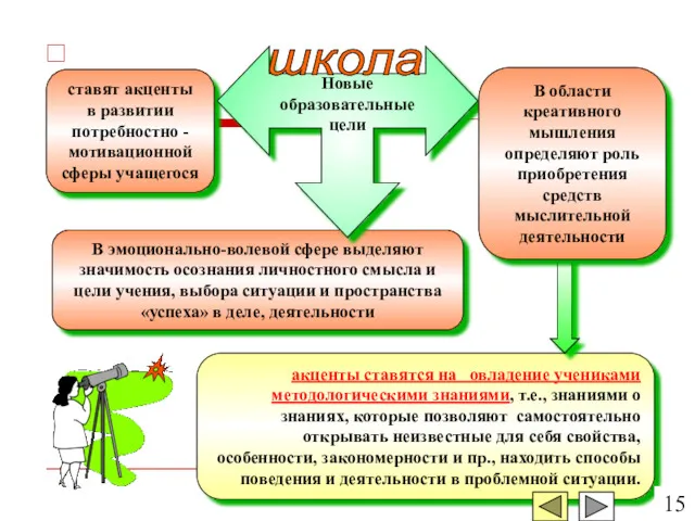 ставят акценты в развитии потребностно -мотивационной сферы учащегося В эмоционально-волевой