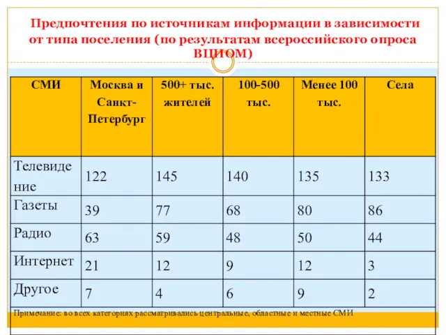 Предпочтения по источникам информации в зависимости от типа поселения (по результатам всероссийского опроса ВЦИОМ)
