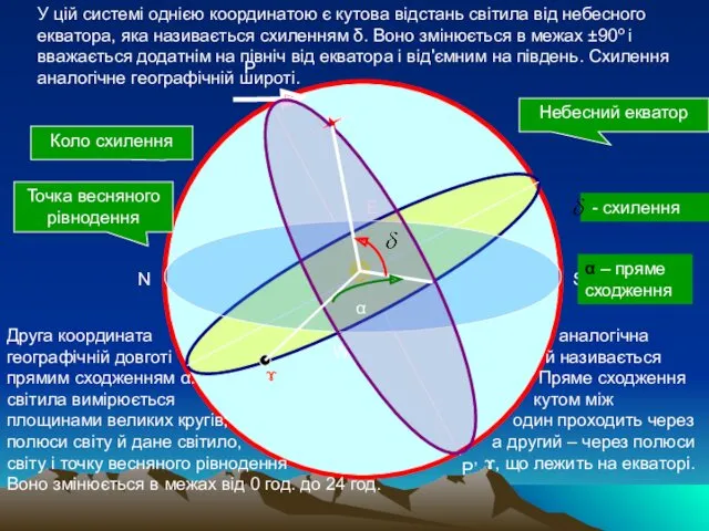 P P’ Небесний екватор W E N S Коло схилення