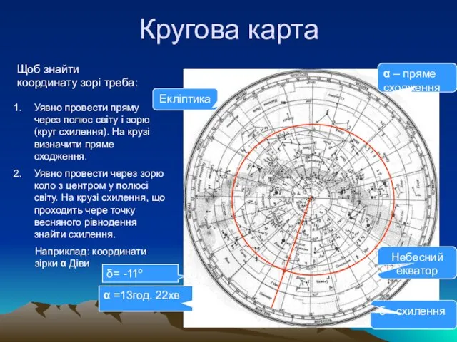 Кругова карта α – пряме сходження δ - схилення Небесний