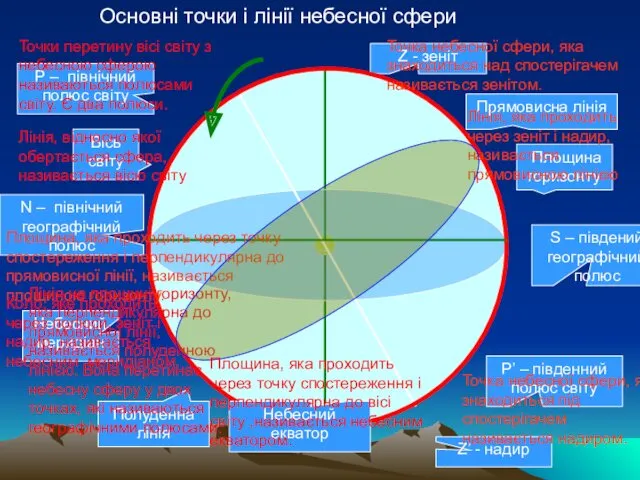 Z - зеніт Z’ - надир Площина горизонту N –