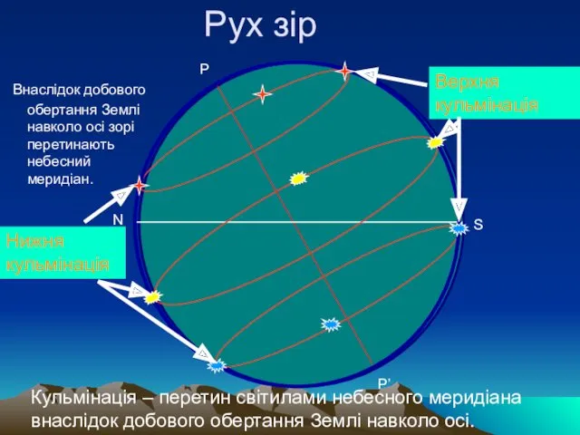 N S P P’ Рух зір Кульмінація – перетин світилами