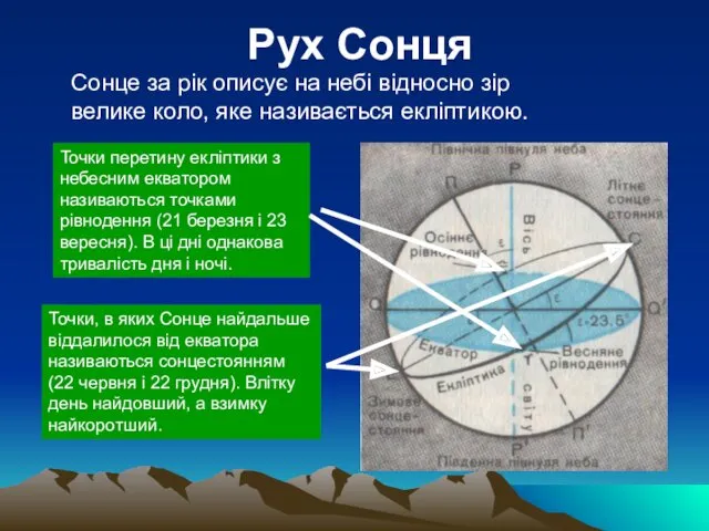 Рух Сонця Сонце за рік описує на небі відносно зір