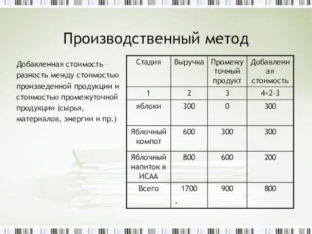 Производственный метод Добавленная стоимость – разность между стоимостью произведенной продукции