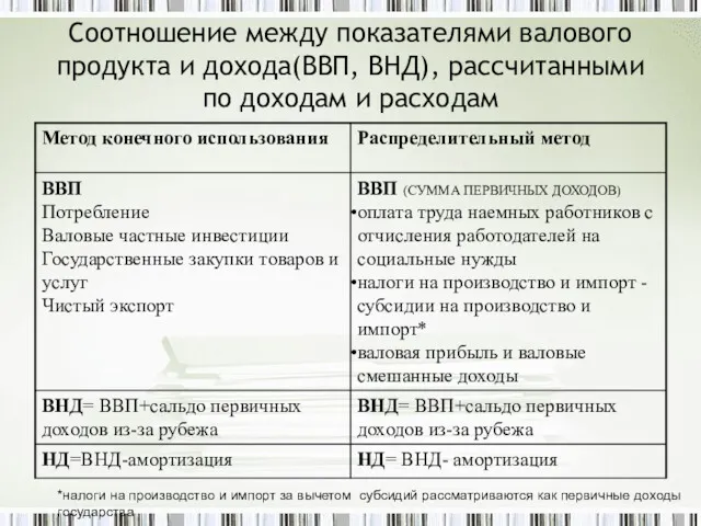 Соотношение между показателями валового продукта и дохода(ВВП, ВНД), рассчитанными по