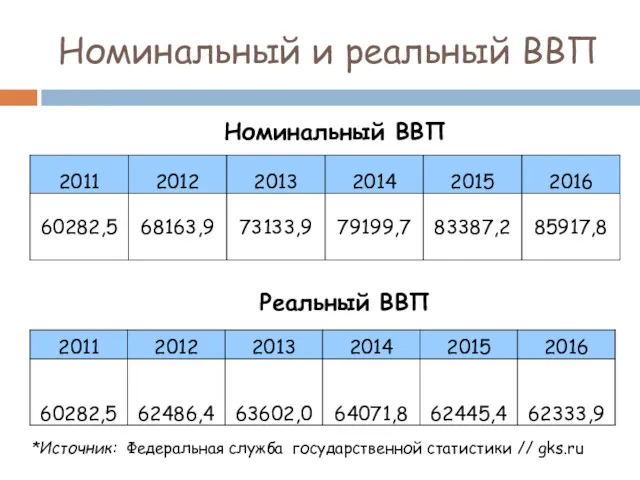 Номинальный и реальный ВВП Номинальный ВВП Реальный ВВП *Источник: Федеральная служба государственной статистики // gks.ru