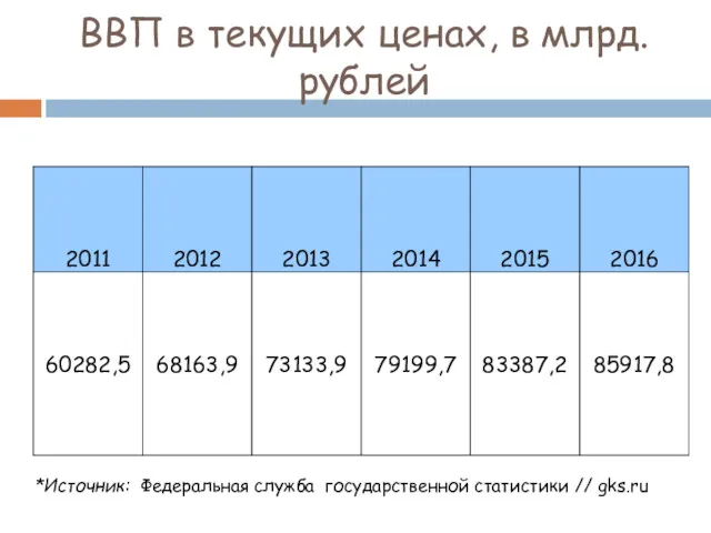 ВВП в текущих ценах, в млрд. рублей *Источник: Федеральная служба государственной статистики // gks.ru