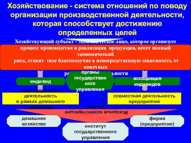 Хозяйствование - система отношений по поводу организации производственной деятельности, которая