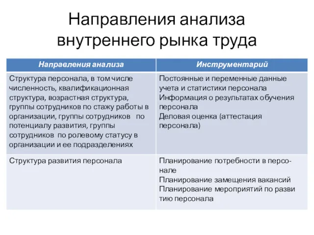 Направления анализа внутреннего рынка труда