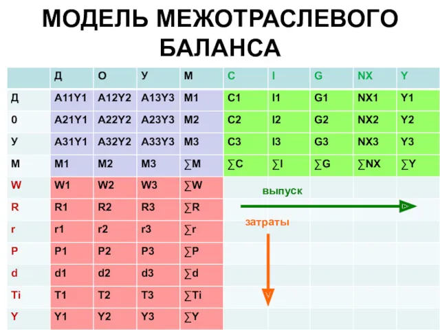 МОДЕЛЬ МЕЖОТРАСЛЕВОГО БАЛАНСА выпуск затраты