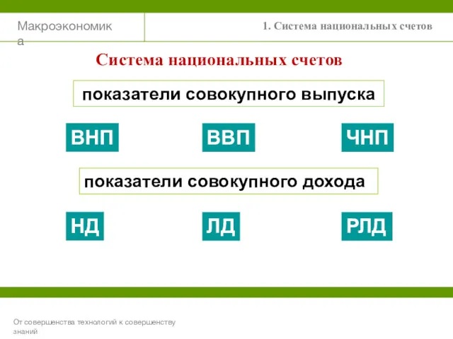 Макроэкономика От совершенства технологий к совершенству знаний 1. Система национальных