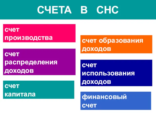 СЧЕТА В СНС счет производства счет образования доходов счет распределения