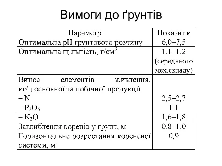 Вимоги до ґрунтів