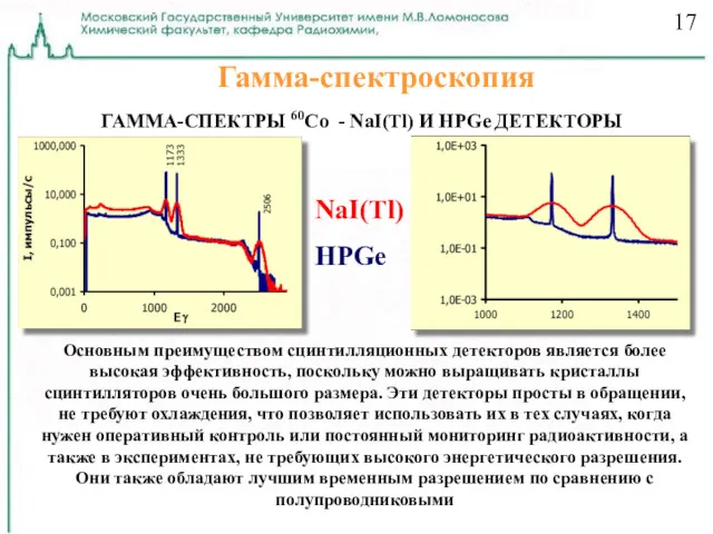 Гамма-спектроскопия NaI(Tl) HPGe ГАММА-СПЕКТРЫ 60Co - NaI(Tl) И HPGe ДЕТЕКТОРЫ Основным преимуществом сцинтилляционных
