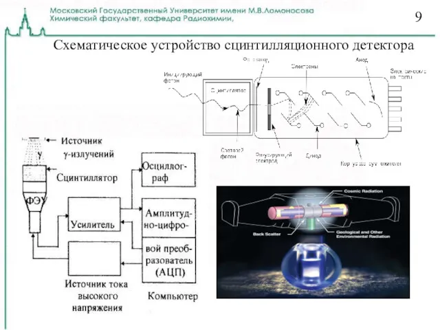 9 Схематическое устройство сцинтилляционного детектора