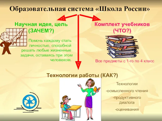 Образовательная система «Школа России» Научная идея, цель (ЗАЧЕМ?) Помочь каждому