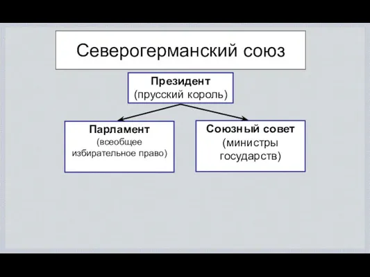 Северогерманский союз Президент (прусский король) Парламент (всеобщее избирательное право) Союзный совет (министры государств)