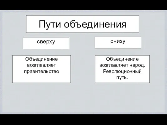 Пути объединения сверху снизу Объединение возглавляет правительство Объединение возглавляет народ. Революционный путь.