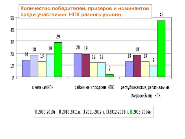 Количество победителей, призеров и номинантов среди участников НПК разного уровня