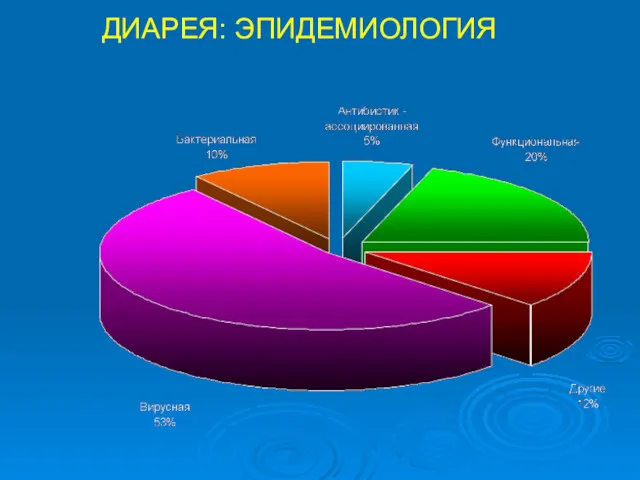 ДИАРЕЯ: ЭПИДЕМИОЛОГИЯ