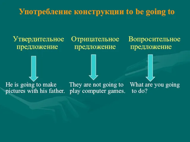 Употребление конструкции to be going to Утвердительное Отрицательное Вопросительное предложение