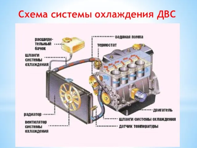 Схема системы охлаждения ДВС