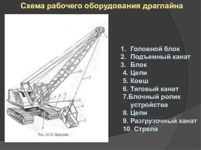 . Головной блок Подъемный канат Блок 4. Цепи 5. Ковш