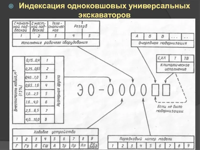 Индексация одноковшовых универсальных экскаваторов