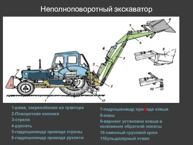 Неполноповоротный экскаватор 1-рама, закреплённая на тракторе 2-Поворотная колонка 3-стрела 4-рукоять