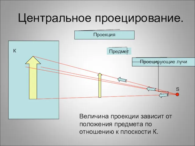 Центральное проецирование. S Величина проекции зависит от положения предмета по