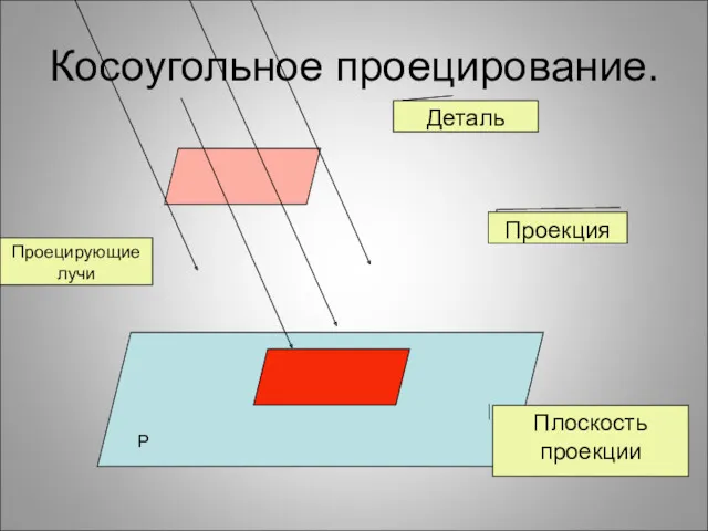 Косоугольное проецирование. Р Деталь Проекция Плоскость проекции Проецирующие лучи