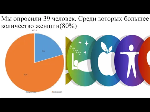 Мы опросили 39 человек. Среди которых большее количество женщин(80%)