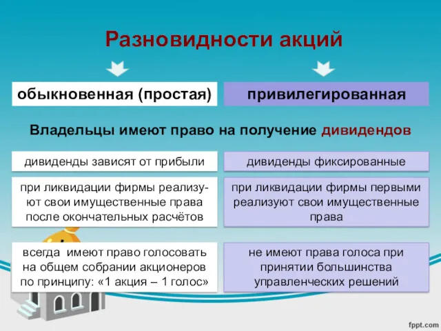 Разновидности акций обыкновенная (простая) привилегированная Владельцы имеют право на получение