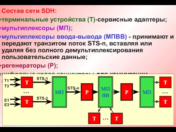 Состав сети SDH: терминальные устройства (Т)-сервисные адаптеры; мультиплексоры (МП); мультиплексоры