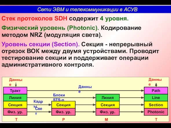 Стек протоколов SDH содержит 4 уровня. Физический уровень (Photonic). Кодирование