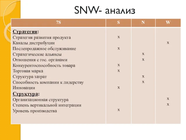 SNW- анализ